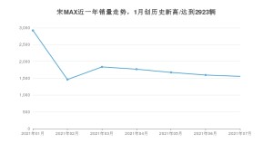 比亚迪宋MAX 2021年7月份销量数据发布 共1556台