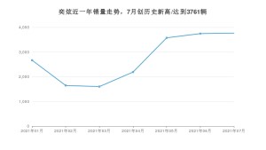 2021年7月东风风神奕炫销量多少？ 全国销量分布如何？