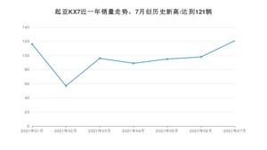 2021年7月起亚KX7销量如何？ 在SUV中排名怎么样？