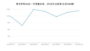 2021年7月雷克萨斯UX销量怎么样？ 在25-30万排名如何？