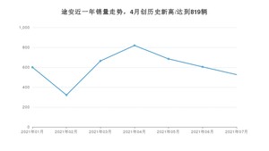 2021年7月大众途安销量如何？ 在MPV中排名怎么样？