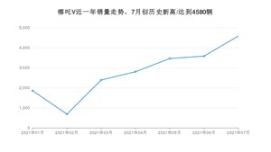 2021年7月哪吒汽车哪吒V销量及报价 近几月销量走势一览