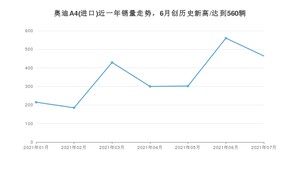 2021年7月奥迪A4(进口)销量及报价 近几月销量走势一览