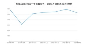 2021年7月奥迪A6(进口)销量如何？ 在中大型车中排名怎么样？