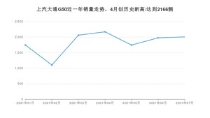 2021年7月上汽大通G50销量如何？ 在MPV中排名怎么样？