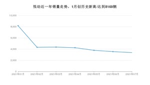 2021年7月现代悦动销量及报价 近几月销量走势一览