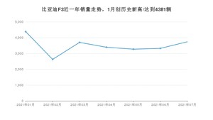 2021年7月比亚迪F3销量多少？ 全国销量分布如何？