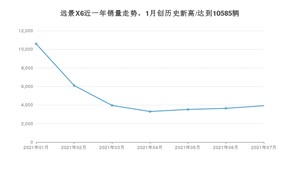 吉利汽车远景X6 2021年7月份销量数据发布 共3924台