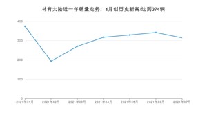 2021年7月林肯大陆销量多少？ 全国销量分布如何？