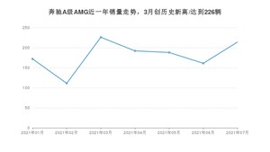 奔驰A级AMG 2021年7月份销量数据发布 共214台