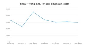 东风风行菱智 2021年7月份销量数据发布 共2956台