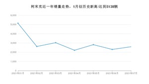 2021年7月斯柯达柯米克销量如何？ 在SUV中排名怎么样？