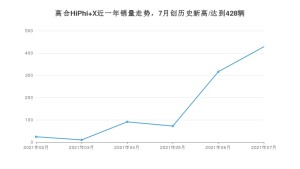 高合HiPhi X 2021年7月份销量数据发布 共428台