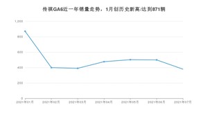 2021年7月广汽传祺传祺GA6销量如何？ 在中型车中排名怎么样？