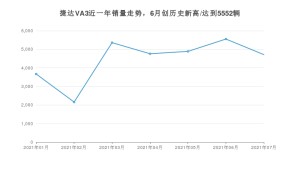 捷达VA3 2021年7月份销量数据发布 共4713台