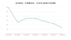 2021年7月宝马M5销量多少？ 全国销量分布如何？