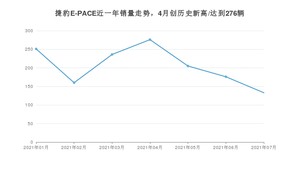 捷豹E-PACE 2021年7月份销量数据发布 共133台