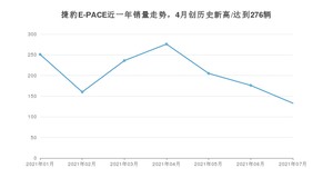 捷豹E-PACE 2021年7月份销量数据发布 共133台