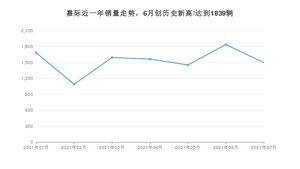 2021年7月吉利汽车嘉际销量怎么样？ 在10-15万排名如何？