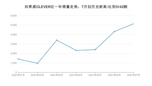 2021年7月荣威科莱威CLEVER销量多少？ 全国销量分布如何？