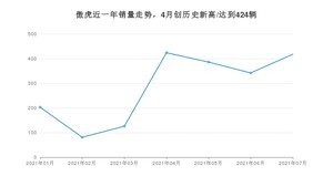 2021年7月斯巴鲁傲虎销量怎么样？ 在30-35万排名如何？