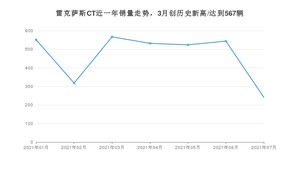 2021年7月雷克萨斯CT销量如何？ 在紧凑型车中排名怎么样？