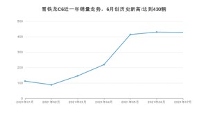 2021年7月雪铁龙C6销量怎么样？ 在20-25万排名如何？