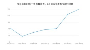 2021年7月马自达CX-8销量多少？ 全国销量分布如何？