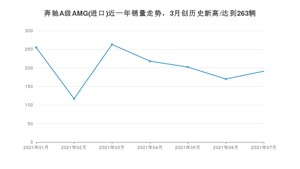 2021年7月奔驰A级AMG(进口)销量怎么样？ 在50-70万排名如何？