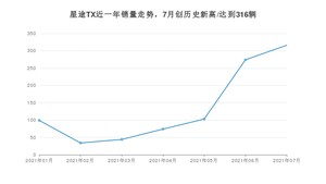 2021年7月星途TX销量如何？ 在SUV中排名怎么样？