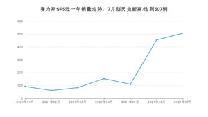 2021年7月SERES赛力斯赛力斯SF5销量如何？ 在SUV中排名怎么样？