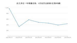 2021年7月雪佛兰沃兰多销量如何？ 在紧凑型车中排名怎么样？