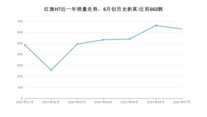 2021年7月红旗H7销量多少？ 全国销量分布如何？