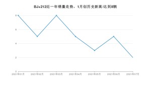 2021年7月北汽制造BJ 212销量及报价 近几月销量走势一览