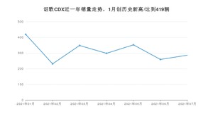 2021年7月讴歌CDX销量多少？ 全国销量分布如何？