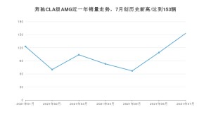 2021年7月奔驰CLA级AMG销量多少？ 全国销量分布如何？