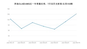 2021年7月奔驰CLA级AMG销量多少？ 全国销量分布如何？