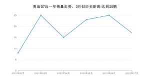 2021年7月奥迪S7销量及报价 近几月销量走势一览