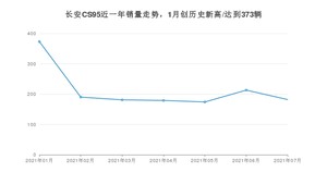 2021年7月长安CS95销量如何？ 在SUV中排名怎么样？