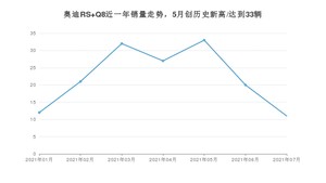 2021年7月奥迪RS Q8销量及报价 近几月销量走势一览