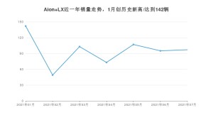 2021年7月广汽埃安Aion LX销量及报价 近几月销量走势一览