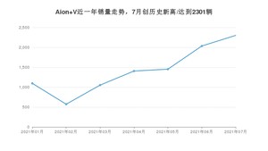 2021年7月广汽埃安Aion V销量多少？ 全国销量分布如何？