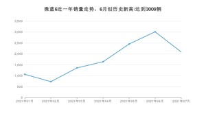 2021年7月别克微蓝6销量如何？ 在紧凑型车中排名怎么样？