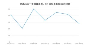 2021年7月阿尔法·罗密欧Stelvio销量多少？ 全国销量分布如何？