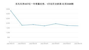 2021年7月东风风神AX7销量及报价 近几月销量走势一览