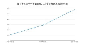 2021年7月雷丁芒果销量多少？ 全国销量分布如何？