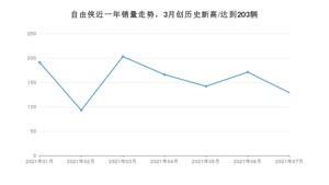 2021年7月Jeep自由侠销量多少？ 全国销量分布如何？