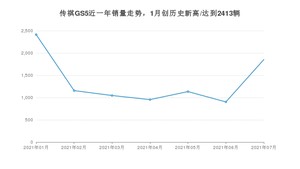 2021年7月广汽传祺传祺GS5销量多少？ 全国销量分布如何？