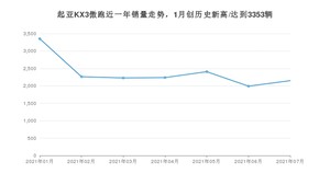 2021年7月起亚KX3傲跑销量怎么样？ 在10-15万排名如何？