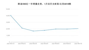 2021年7月捷途X90销量多少？ 全国销量分布如何？